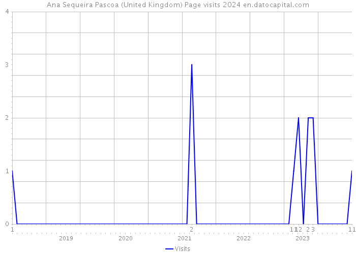 Ana Sequeira Pascoa (United Kingdom) Page visits 2024 