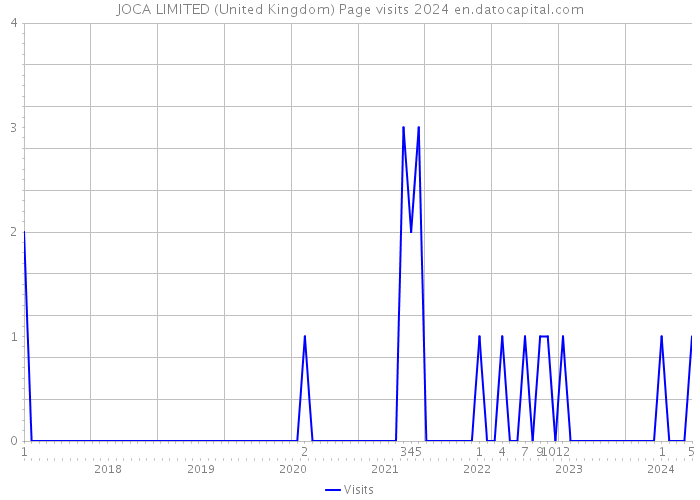 JOCA LIMITED (United Kingdom) Page visits 2024 