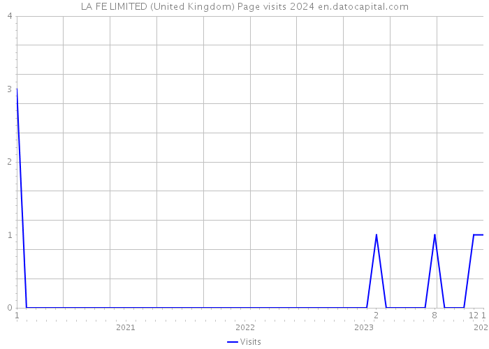 LA FE LIMITED (United Kingdom) Page visits 2024 