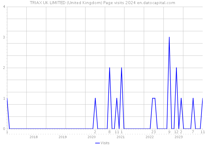 TRIAX UK LIMITED (United Kingdom) Page visits 2024 