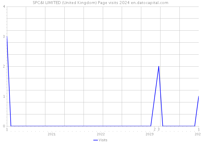 SPC&I LIMITED (United Kingdom) Page visits 2024 