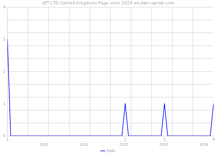 LET LTD (United Kingdom) Page visits 2024 