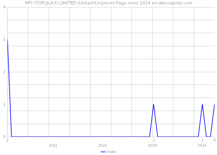 MFI (TORQUAY) LIMITED (United Kingdom) Page visits 2024 