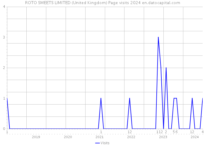 ROTO SMEETS LIMITED (United Kingdom) Page visits 2024 