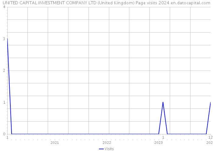 UNITED CAPITAL INVESTMENT COMPANY LTD (United Kingdom) Page visits 2024 