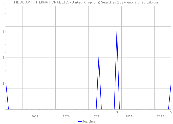 FIDUCIARY INTERNATIONAL LTD. (United Kingdom) Searches 2024 