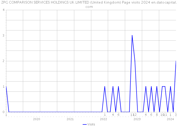 ZPG COMPARISON SERVICES HOLDINGS UK LIMITED (United Kingdom) Page visits 2024 