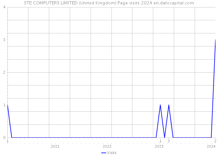 STE COMPUTERS LIMITED (United Kingdom) Page visits 2024 