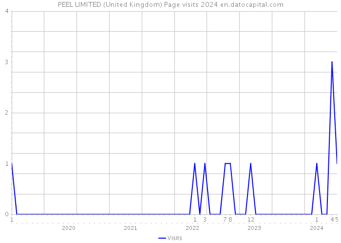 PEEL LIMITED (United Kingdom) Page visits 2024 
