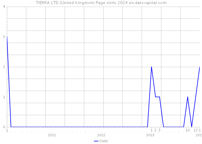 TIERRA LTD (United Kingdom) Page visits 2024 