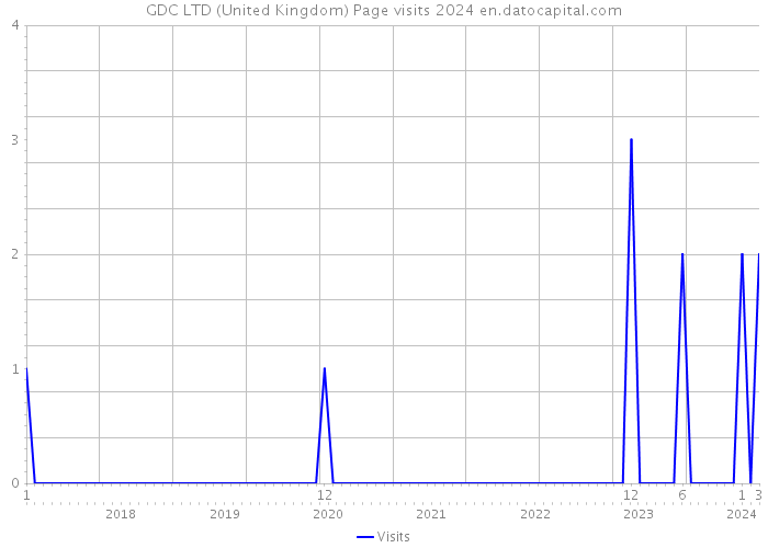 GDC LTD (United Kingdom) Page visits 2024 