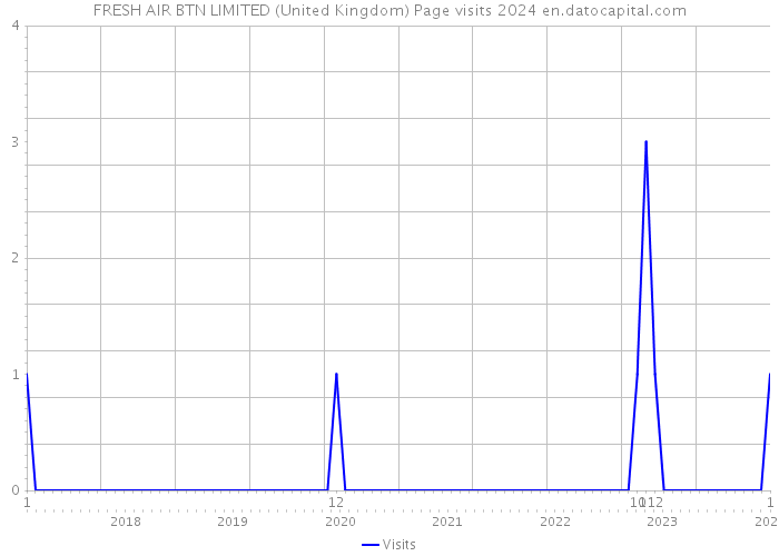 FRESH AIR BTN LIMITED (United Kingdom) Page visits 2024 