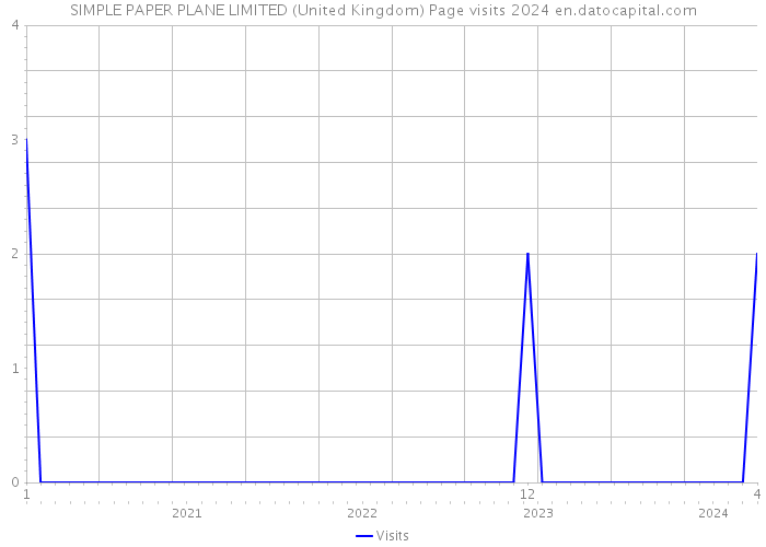 SIMPLE PAPER PLANE LIMITED (United Kingdom) Page visits 2024 