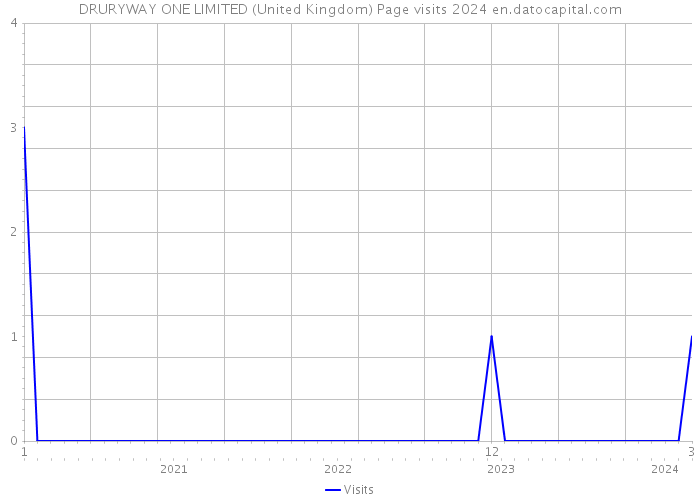 DRURYWAY ONE LIMITED (United Kingdom) Page visits 2024 