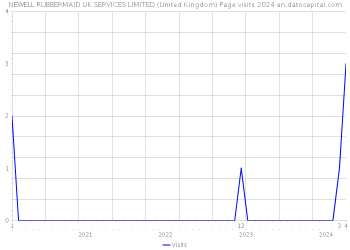 NEWELL RUBBERMAID UK SERVICES LIMITED (United Kingdom) Page visits 2024 