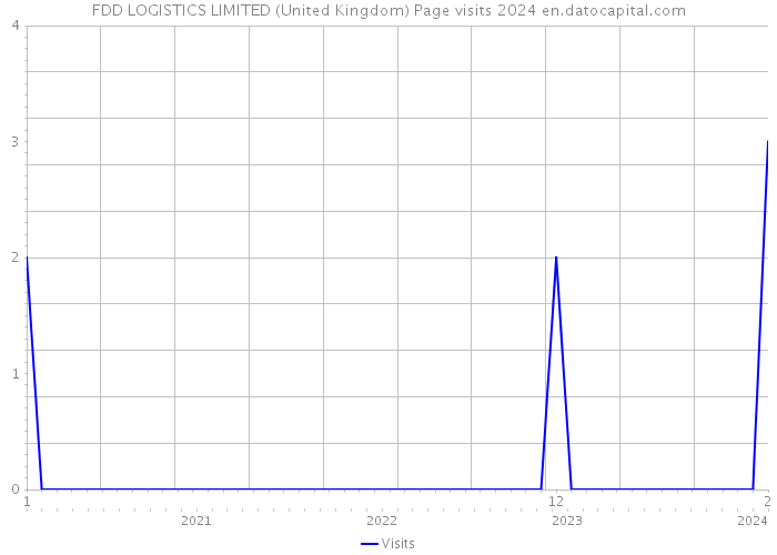 FDD LOGISTICS LIMITED (United Kingdom) Page visits 2024 