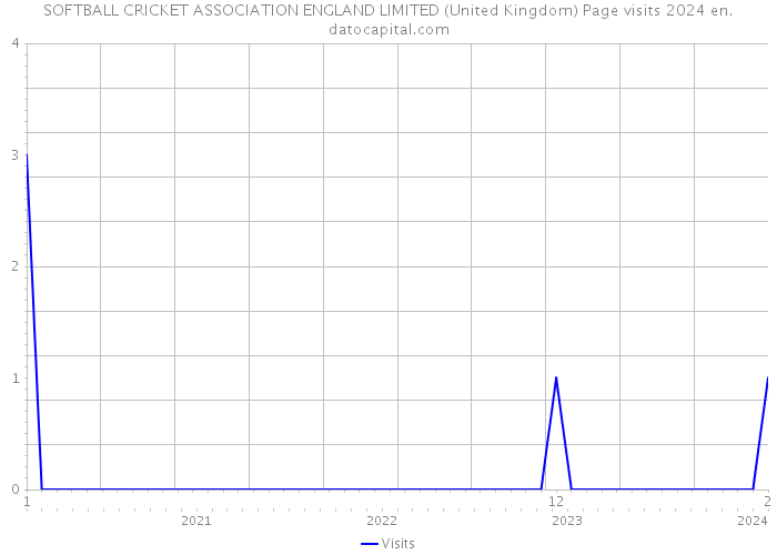 SOFTBALL CRICKET ASSOCIATION ENGLAND LIMITED (United Kingdom) Page visits 2024 