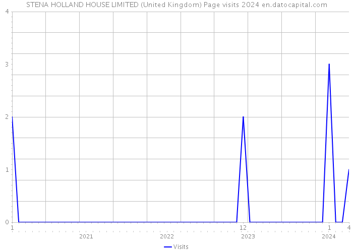 STENA HOLLAND HOUSE LIMITED (United Kingdom) Page visits 2024 