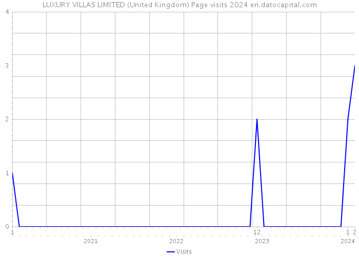 LUXURY VILLAS LIMITED (United Kingdom) Page visits 2024 