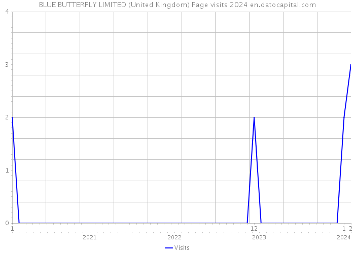 BLUE BUTTERFLY LIMITED (United Kingdom) Page visits 2024 