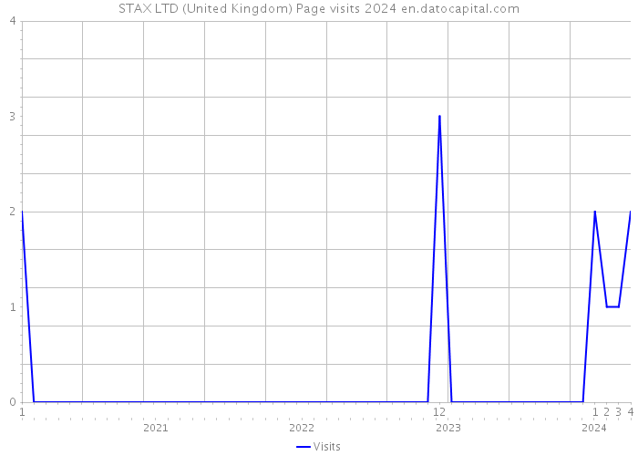 STAX LTD (United Kingdom) Page visits 2024 