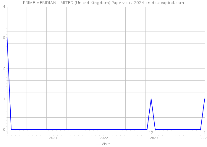 PRIME MERIDIAN LIMITED (United Kingdom) Page visits 2024 