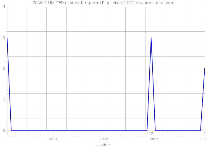 PLAN Z LIMITED (United Kingdom) Page visits 2024 