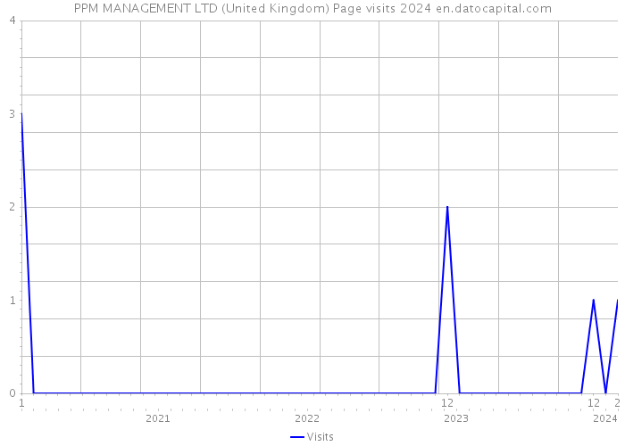 PPM MANAGEMENT LTD (United Kingdom) Page visits 2024 