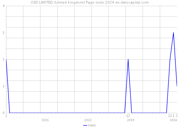 OSD LIMITED (United Kingdom) Page visits 2024 