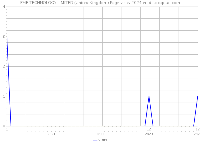 EMF TECHNOLOGY LIMITED (United Kingdom) Page visits 2024 