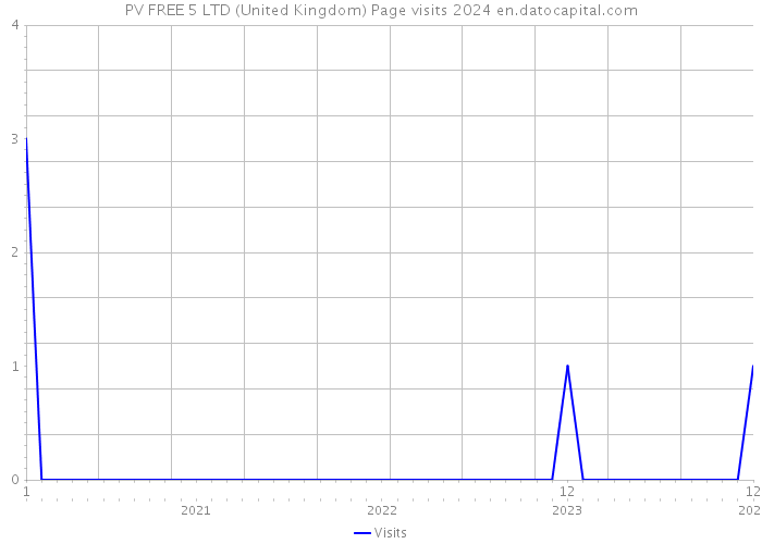 PV FREE 5 LTD (United Kingdom) Page visits 2024 