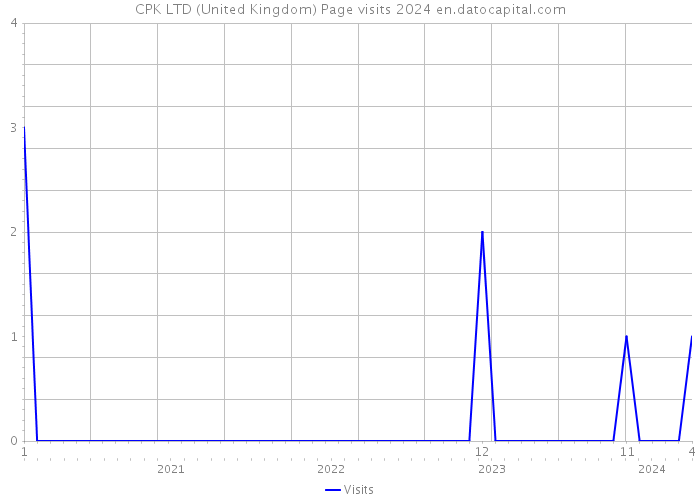 CPK LTD (United Kingdom) Page visits 2024 