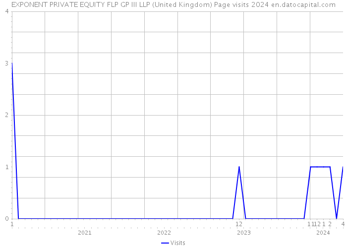 EXPONENT PRIVATE EQUITY FLP GP III LLP (United Kingdom) Page visits 2024 