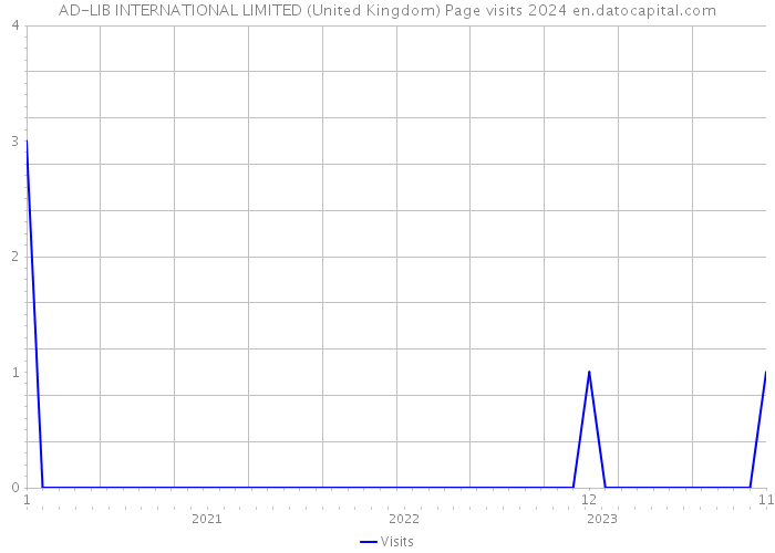 AD-LIB INTERNATIONAL LIMITED (United Kingdom) Page visits 2024 