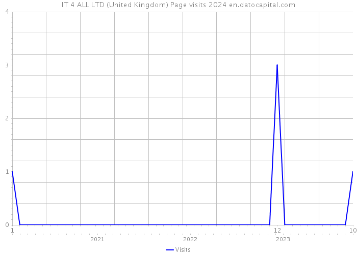 IT 4 ALL LTD (United Kingdom) Page visits 2024 