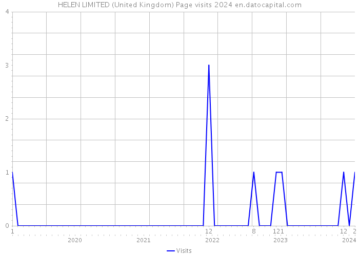 HELEN LIMITED (United Kingdom) Page visits 2024 