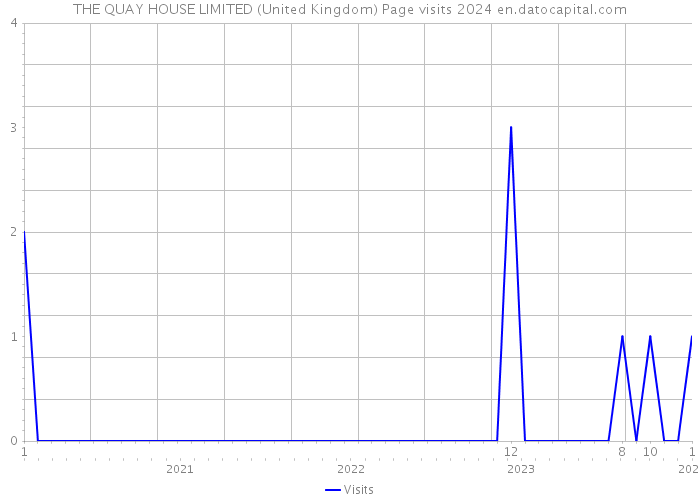 THE QUAY HOUSE LIMITED (United Kingdom) Page visits 2024 