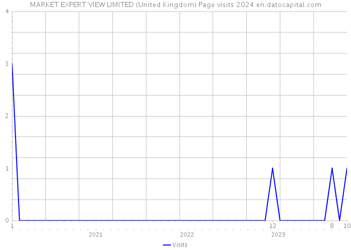 MARKET EXPERT VIEW LIMITED (United Kingdom) Page visits 2024 