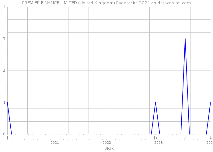 PREMIER FINANCE LIMITED (United Kingdom) Page visits 2024 