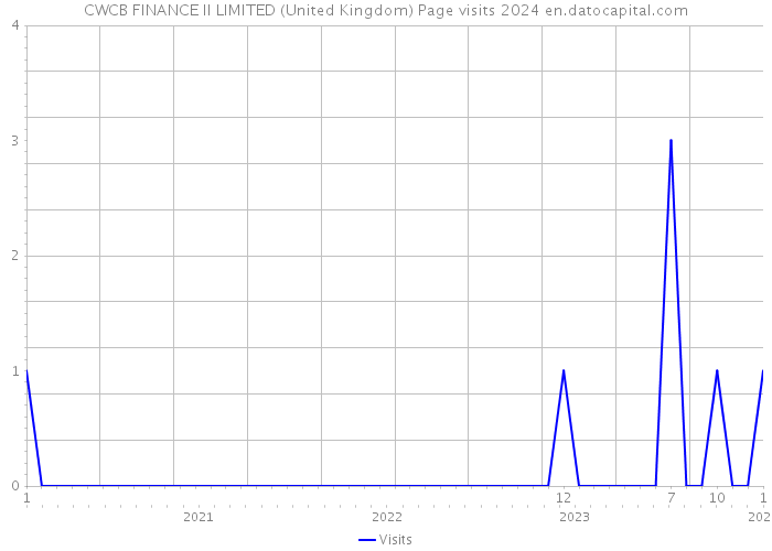 CWCB FINANCE II LIMITED (United Kingdom) Page visits 2024 