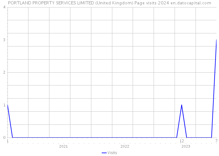 PORTLAND PROPERTY SERVICES LIMITED (United Kingdom) Page visits 2024 
