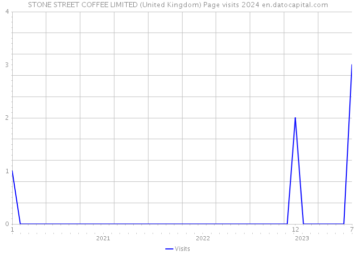 STONE STREET COFFEE LIMITED (United Kingdom) Page visits 2024 