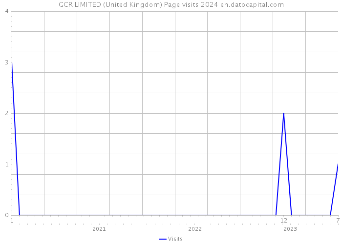 GCR LIMITED (United Kingdom) Page visits 2024 