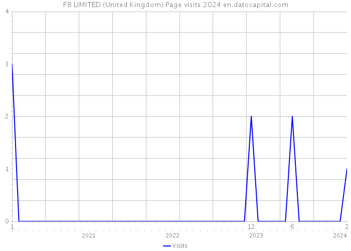 F8 LIMITED (United Kingdom) Page visits 2024 