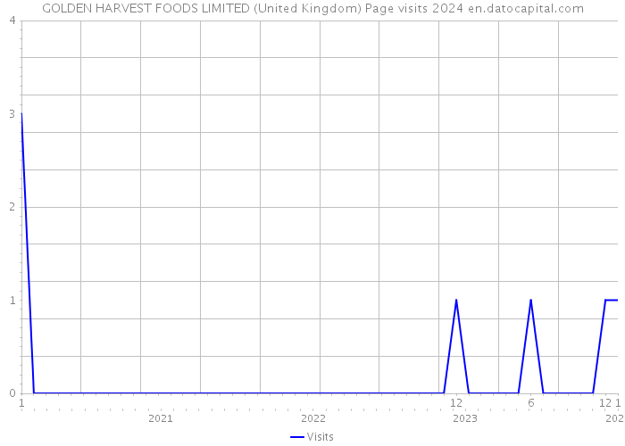 GOLDEN HARVEST FOODS LIMITED (United Kingdom) Page visits 2024 