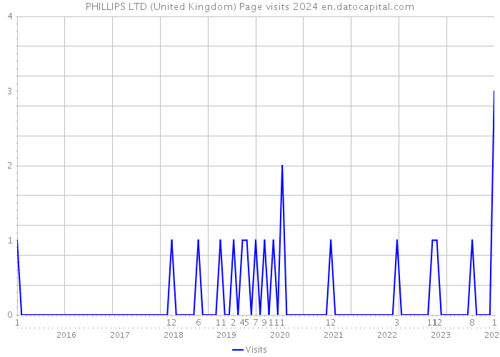 PHILLIPS LTD (United Kingdom) Page visits 2024 