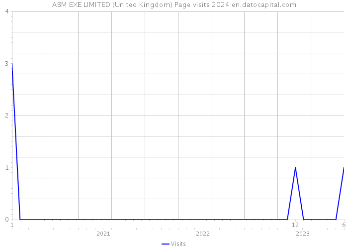 ABM EXE LIMITED (United Kingdom) Page visits 2024 