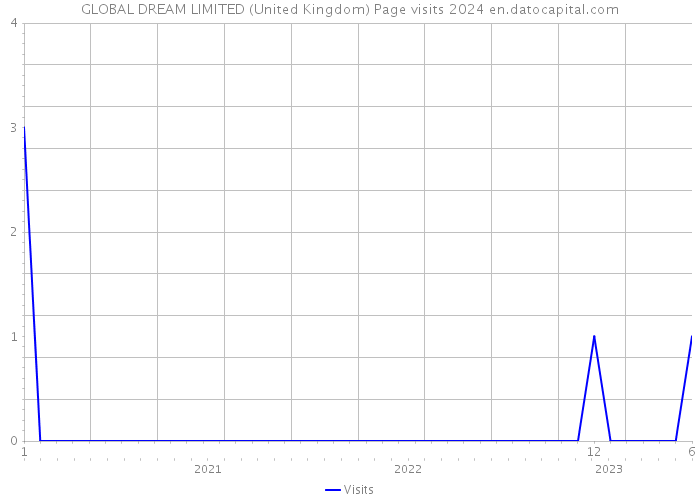 GLOBAL DREAM LIMITED (United Kingdom) Page visits 2024 