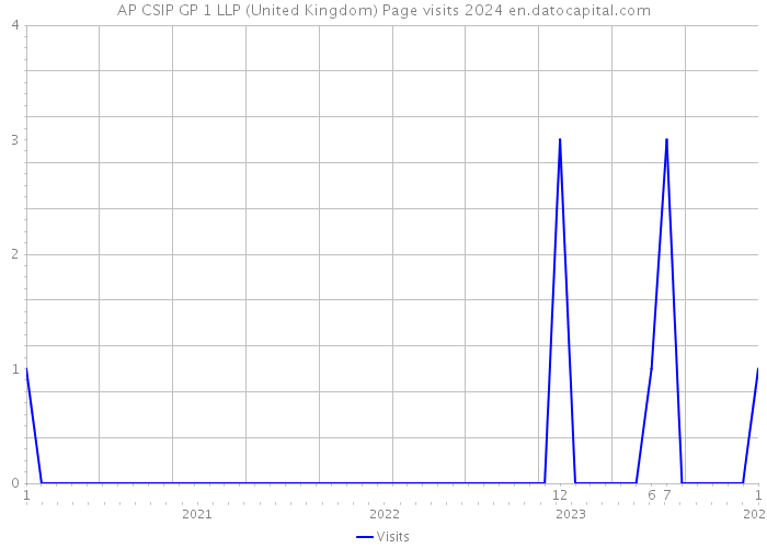 AP CSIP GP 1 LLP (United Kingdom) Page visits 2024 