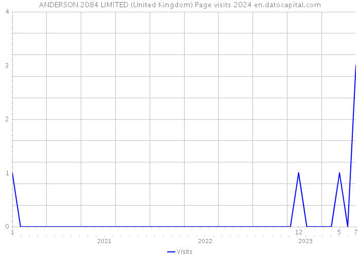 ANDERSON 2084 LIMITED (United Kingdom) Page visits 2024 